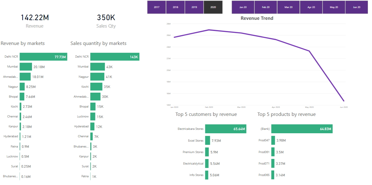PowerBI Dashboard